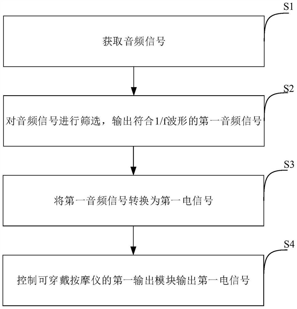 Control method and device of wearable massage instrument and wearable massage instrument