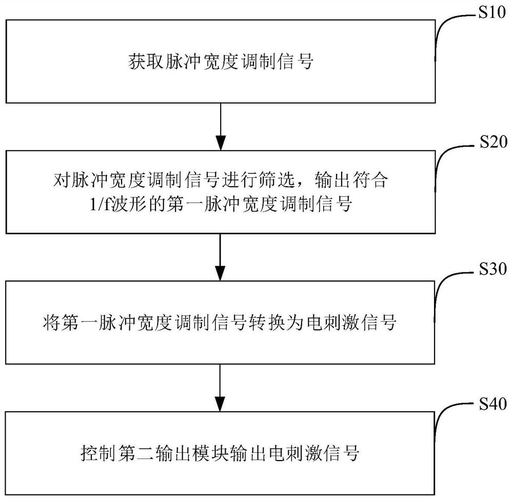 Control method and device of wearable massage instrument and wearable massage instrument