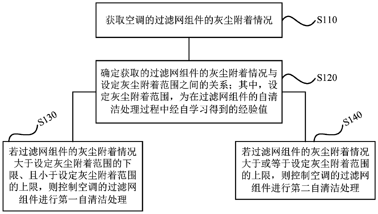 Air conditioner cleaning method and device, storage medium and air conditioner