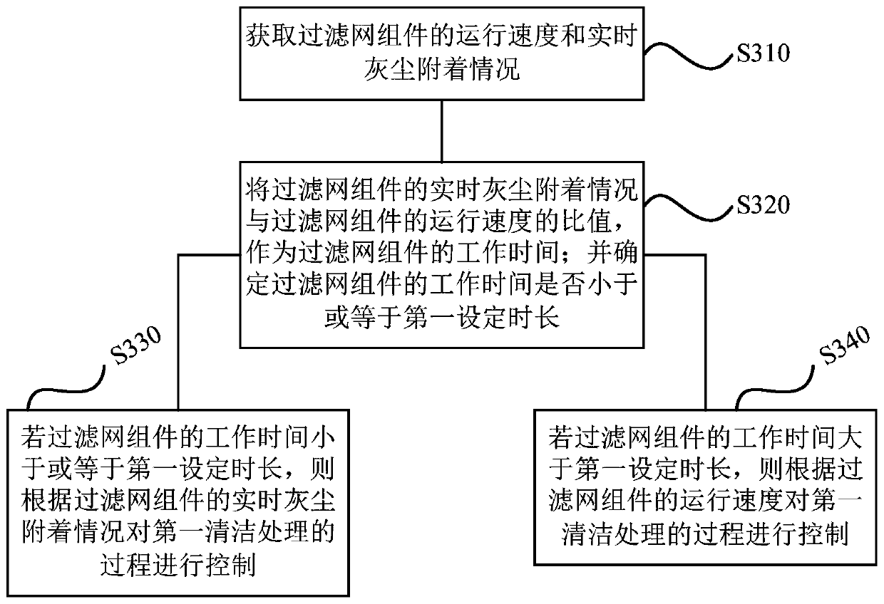 Air conditioner cleaning method and device, storage medium and air conditioner