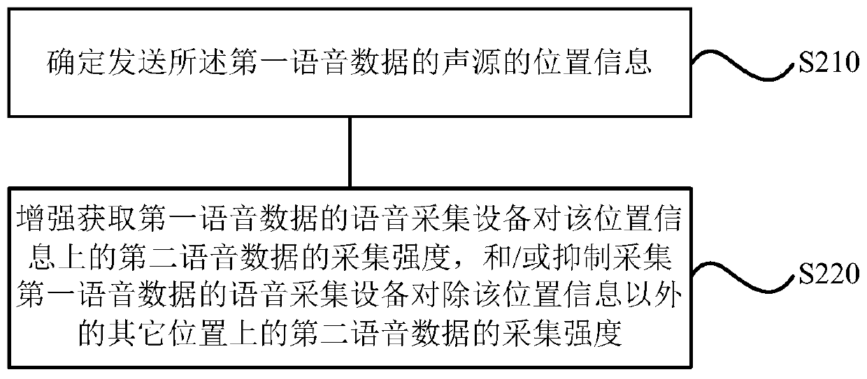 Voice recognition method and device, storage medium and air conditioner