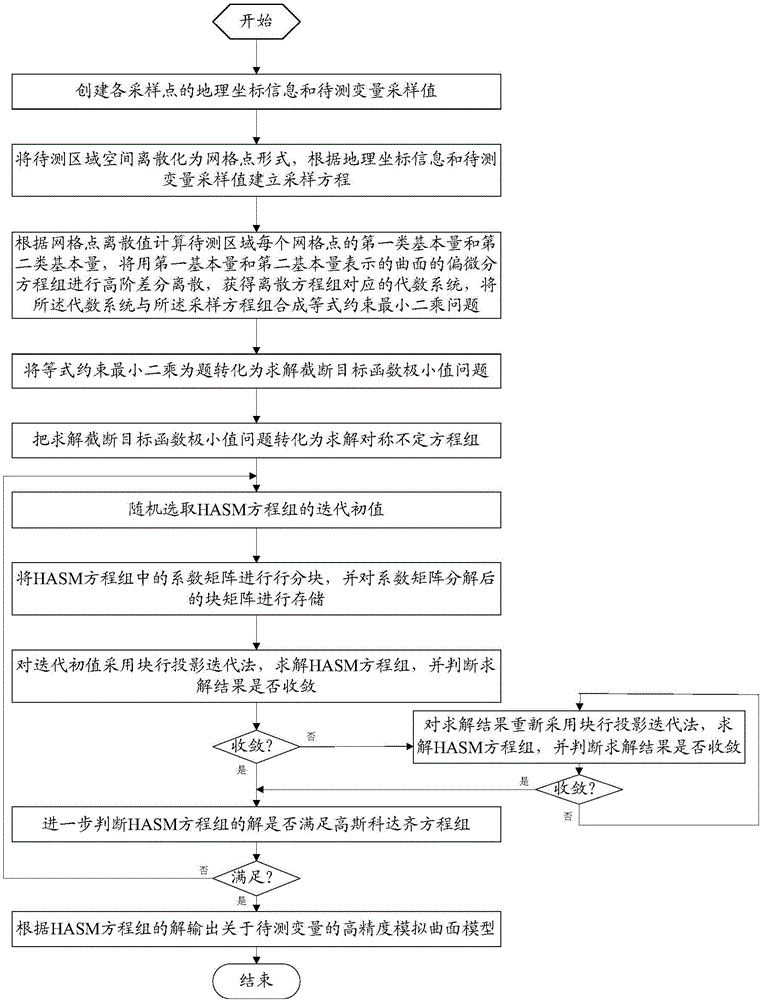 High accuracy surface modeling method based on big data