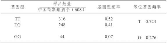 Single nucleotide polymorphism (SNP) mark relevant with milk production traits of Chinese Holstein dairy cattle and application thereof