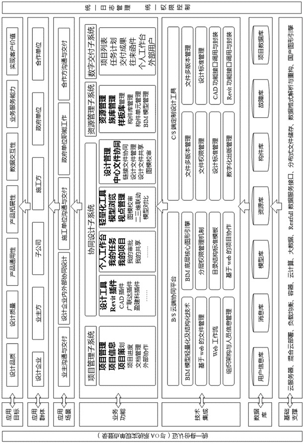 A 2D and 3D integrated collaborative design system for architectural design enterprises