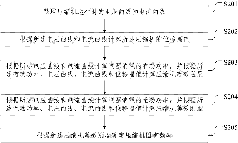 Parameter test method and device of compressor