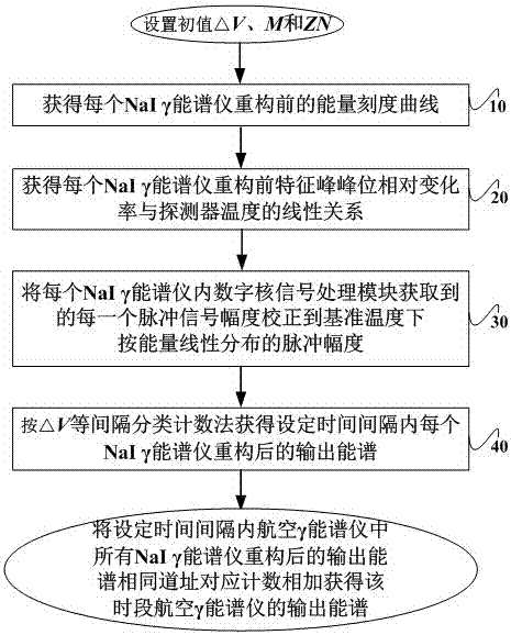 Spectrum Stabilization Method for Aeronautical γ Spectrometer Based on Spectrum Reconstruction Technology