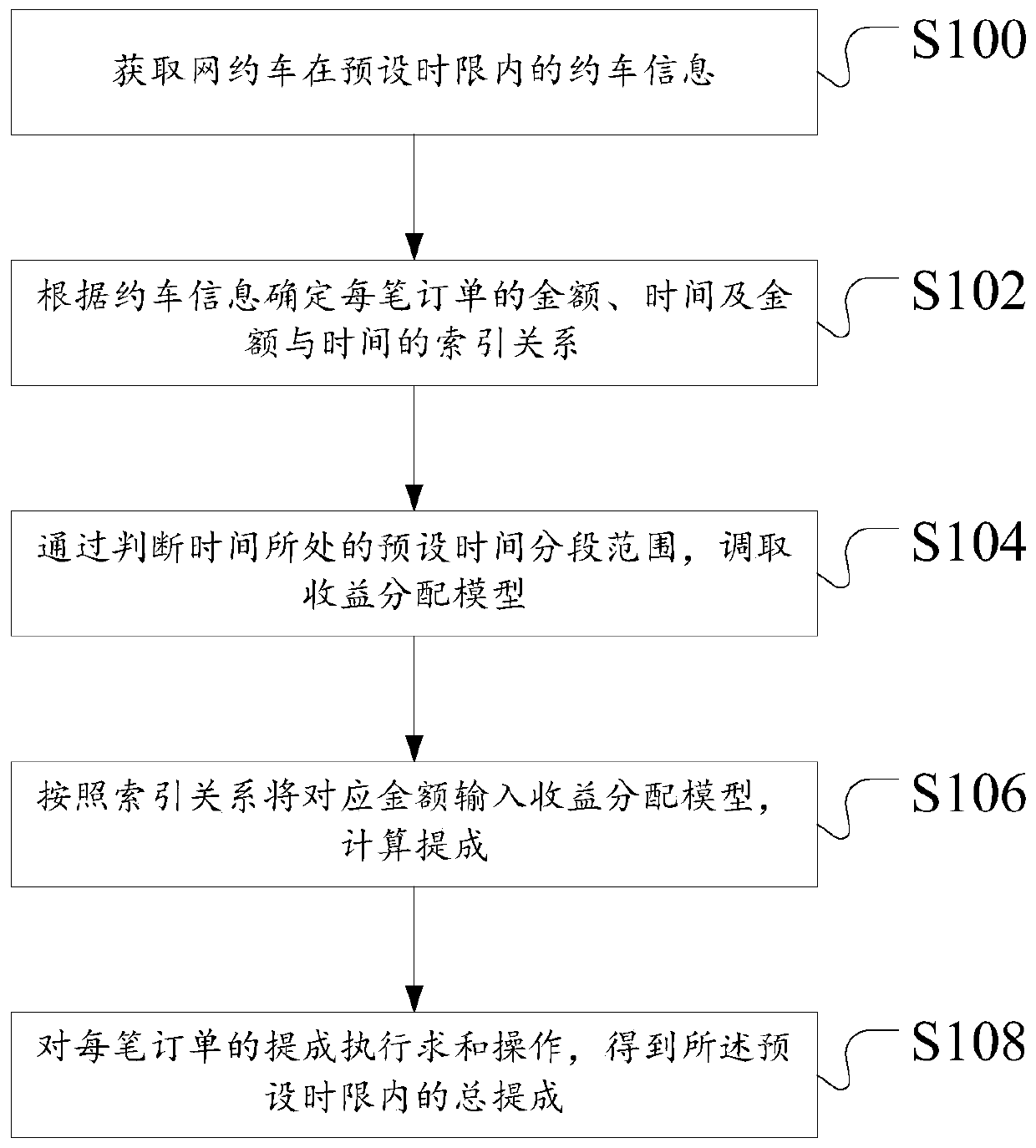 Counting and drawing method and device for online car hailing