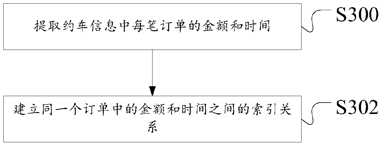 Counting and drawing method and device for online car hailing