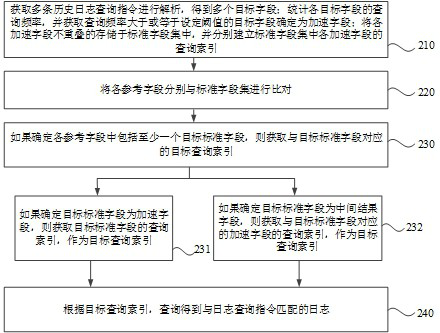 A log query method, device, equipment and storage medium