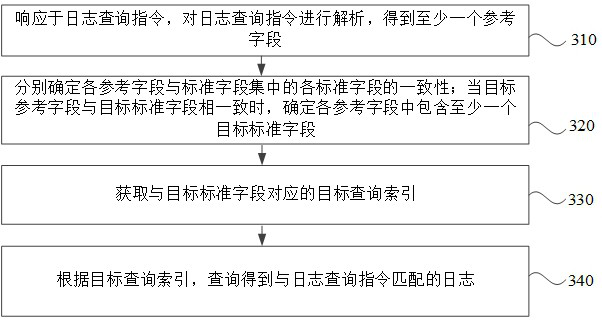 A log query method, device, equipment and storage medium