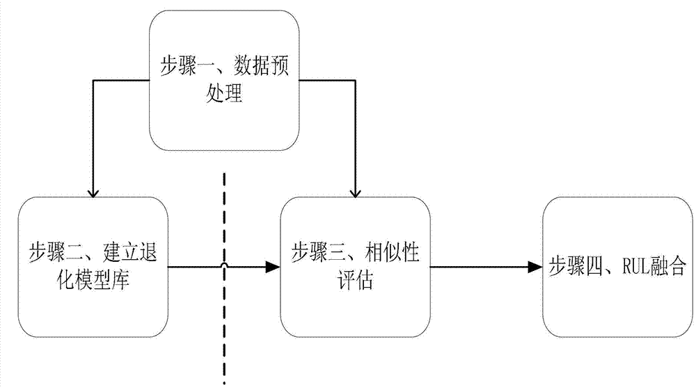 Method for predicating remaining life of turbine engine based on degradation model matching