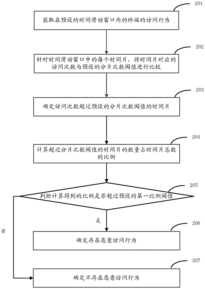Method and device for user behavior recognition