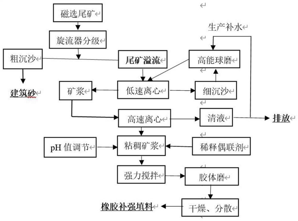 Preparation method of iron tailing reinforced rubber functional filler