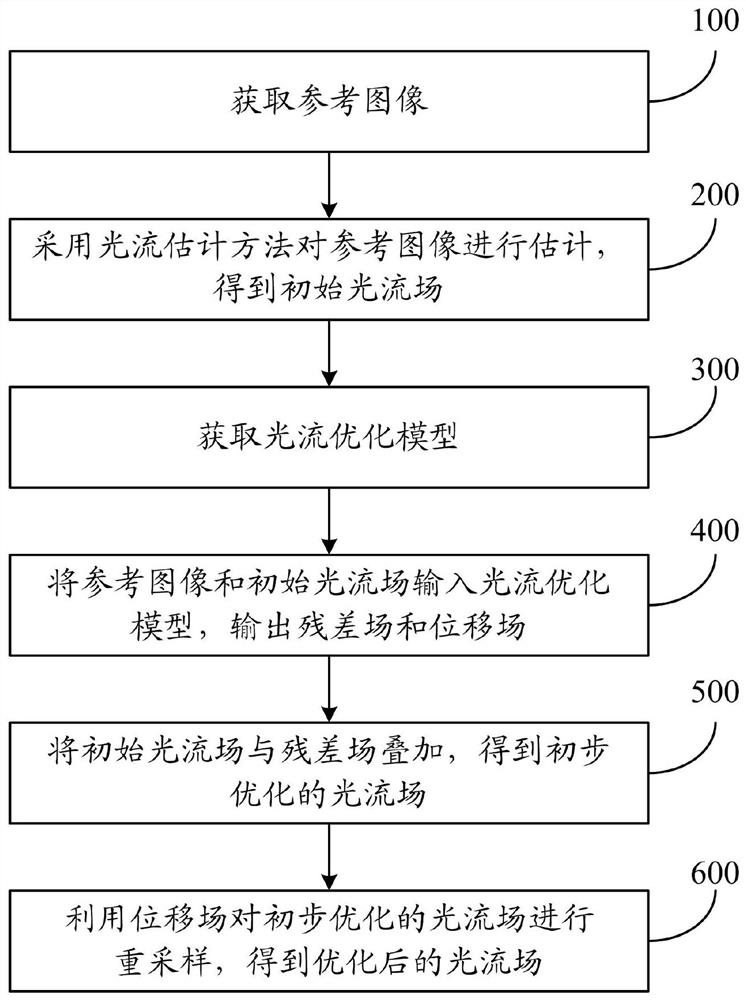 Image optical flow optimization method and system based on residual field and displacement field