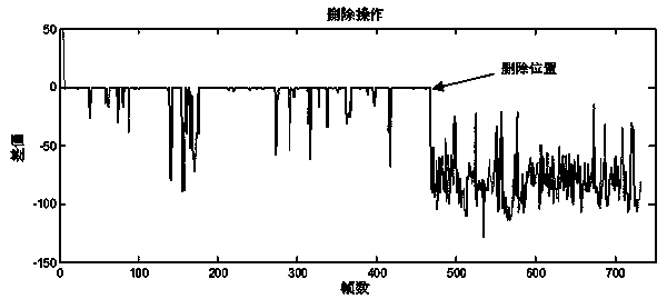 A Speech Tampering Localization Detection Method Based on Quantization Characteristics