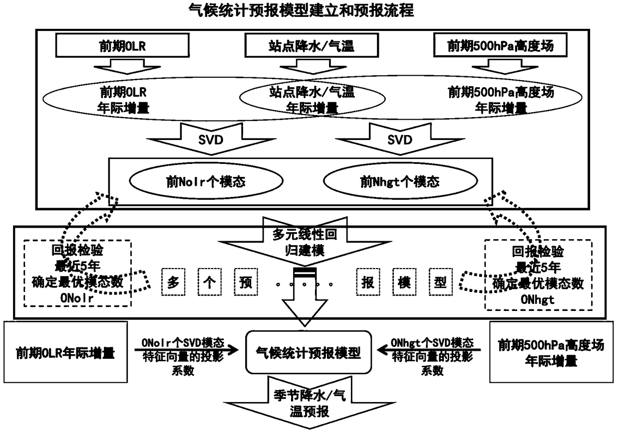 Chinese seasonal climate prediction method based on main svd mode modeling