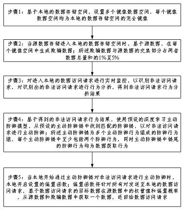 Network active defense method and device based on deceptive artificial intelligence