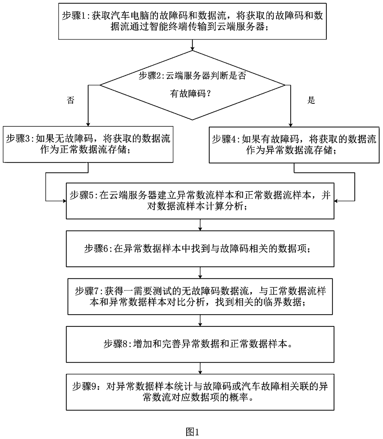 Cloud computing based analysis method of automobile abnormal data stream