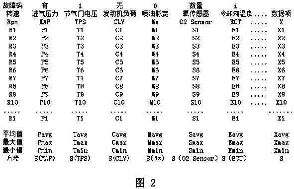 Cloud computing based analysis method of automobile abnormal data stream