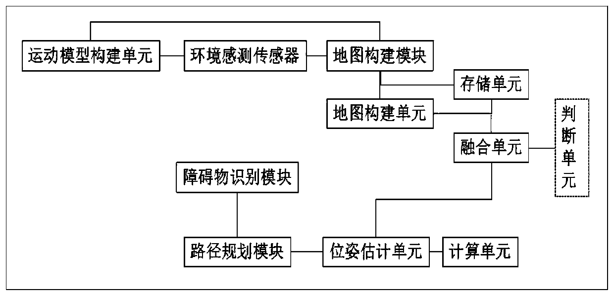 A method and device for synchronous positioning and map construction