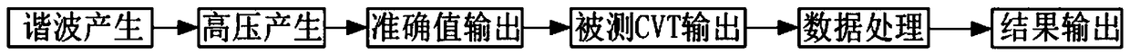 Harmonic error measurement correction device for capacitive voltage transformer