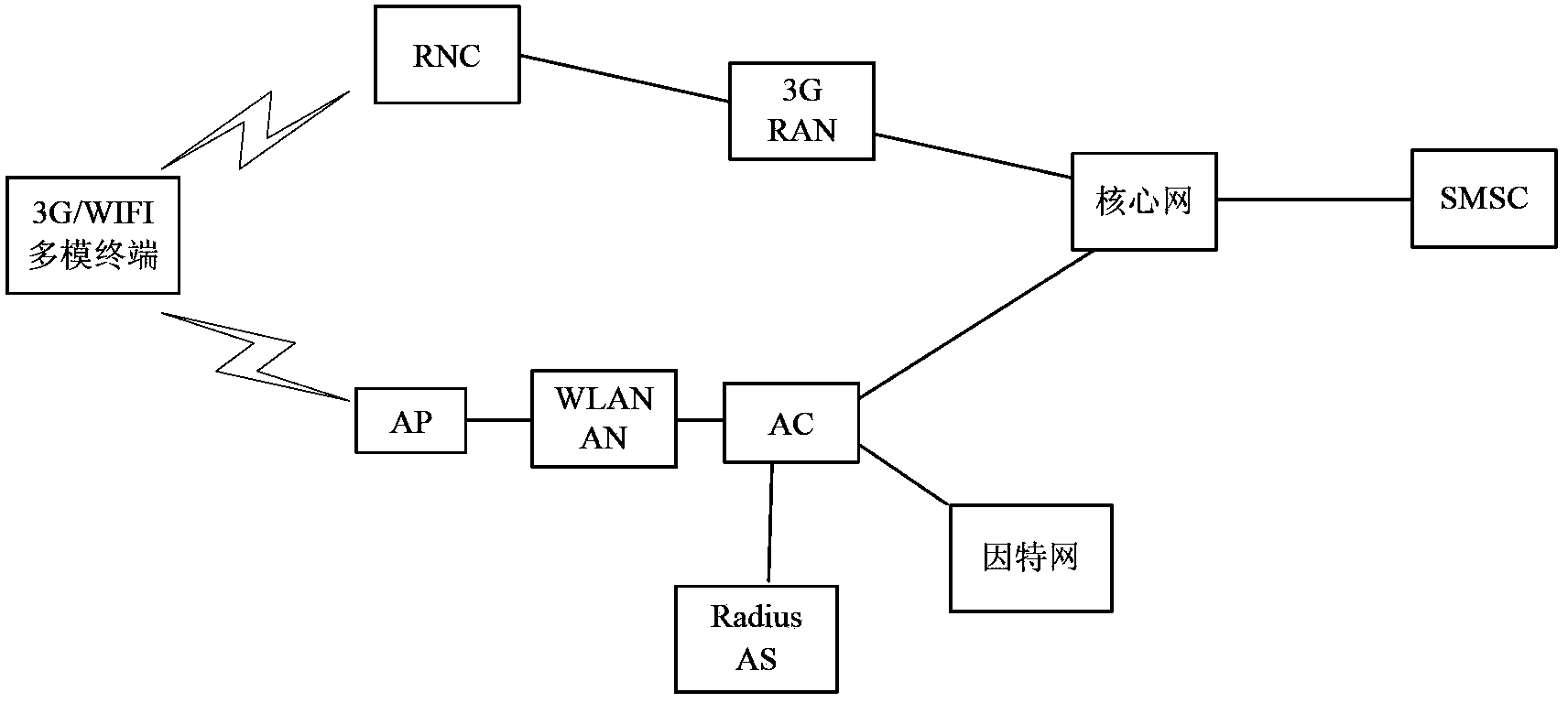 Method and device for access authentication of wireless local area network