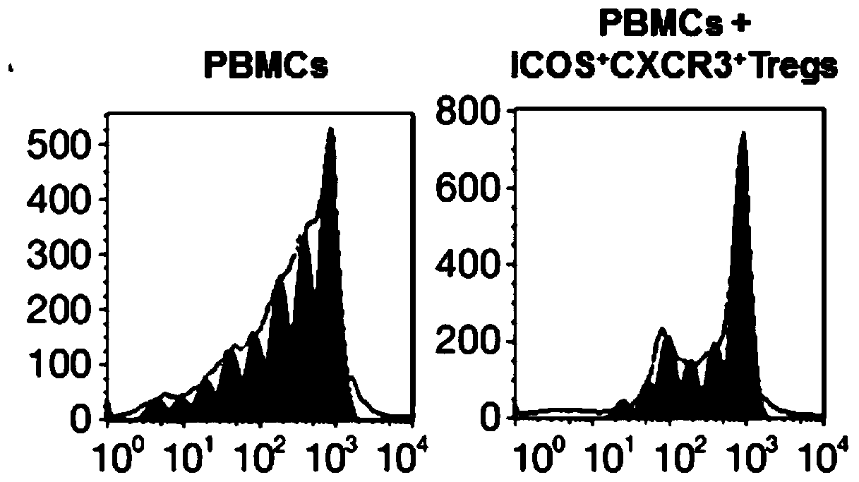 Application of ICOS&lt;+&gt;CXCR3&lt;+&gt; regulatory T cells in preparation of medicine for preventing severe pneumonia