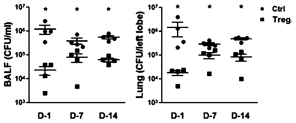 Application of ICOS&lt;+&gt;CXCR3&lt;+&gt; regulatory T cells in preparation of medicine for preventing severe pneumonia