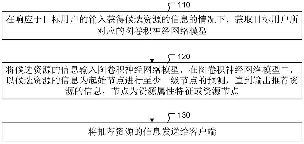 Resource recommendation method, graph convolutional neural network model training method and equipment