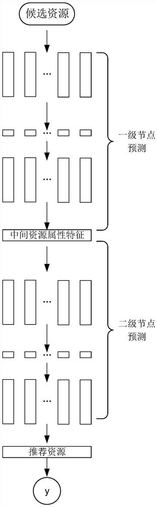 Resource recommendation method, graph convolutional neural network model training method and equipment