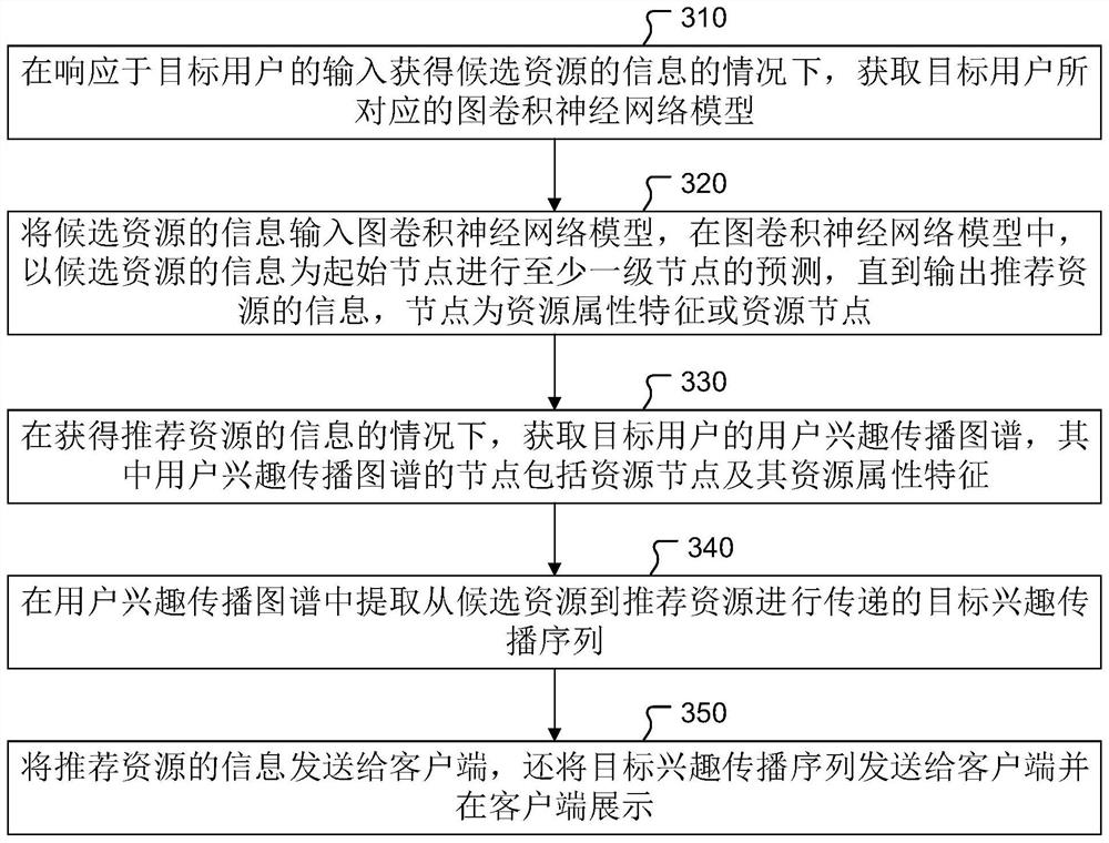 Resource recommendation method, graph convolutional neural network model training method and equipment