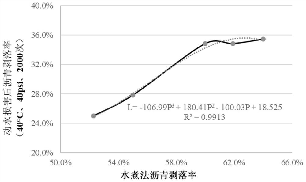 A Calculation Method of Asphalt and Aggregate Spalling Rate of Asphalt Pavement