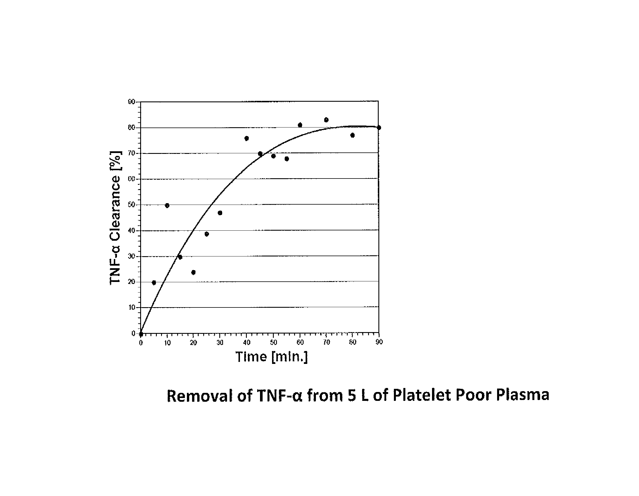 Method for removing cytokines from blood with surface immobilized polysaccharides