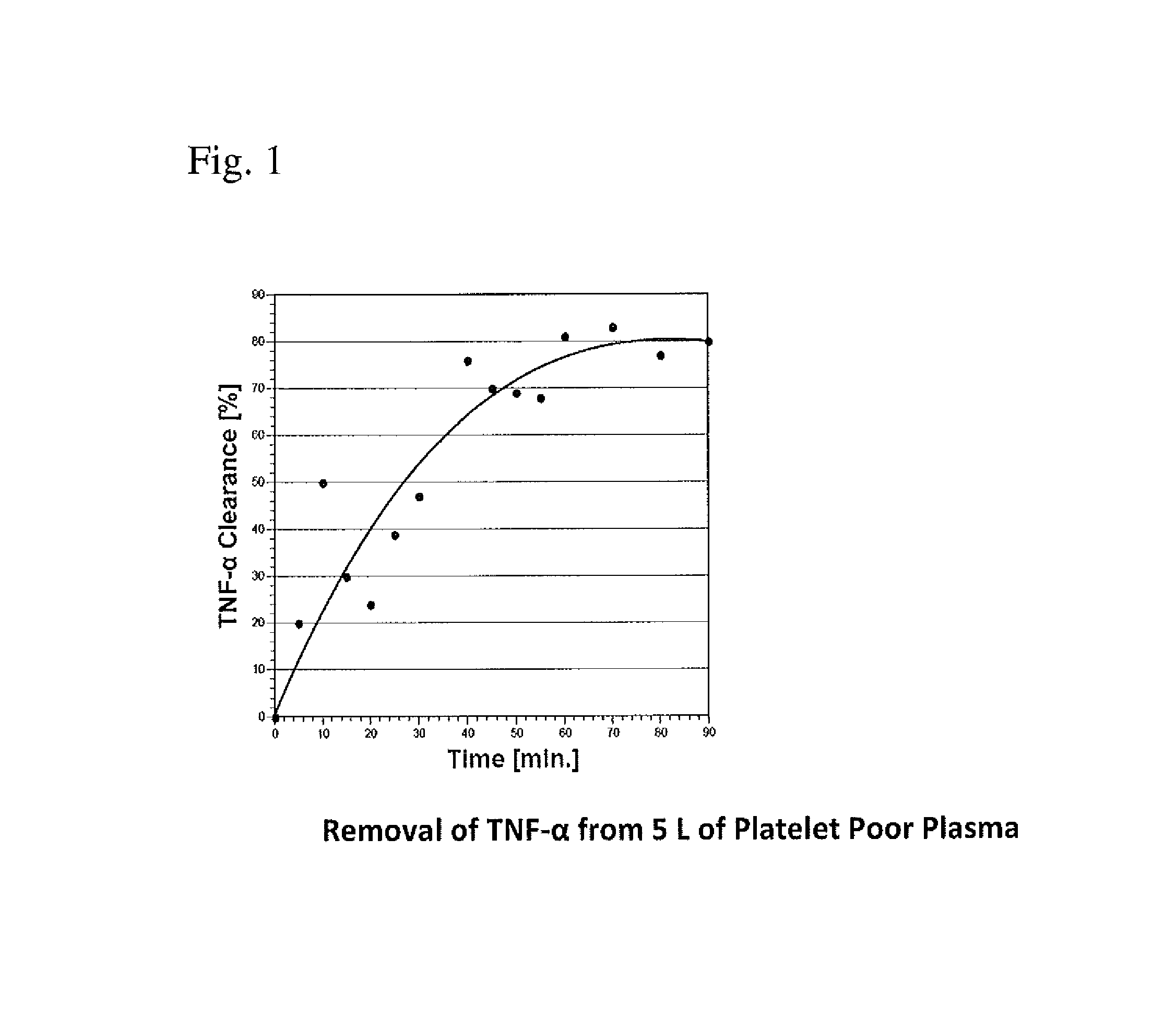 Method for removing cytokines from blood with surface immobilized polysaccharides