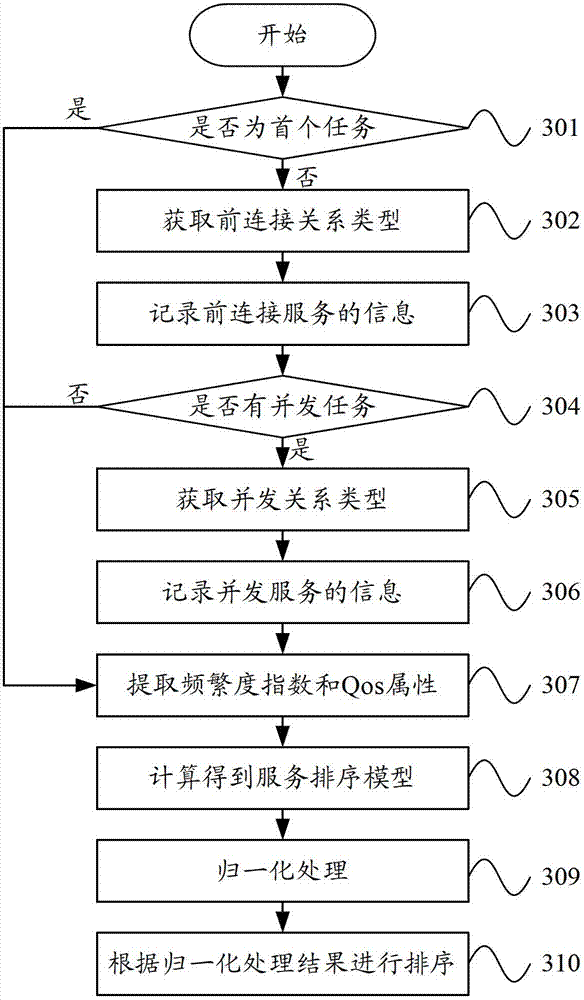 Recommendation method and device for Web service combination