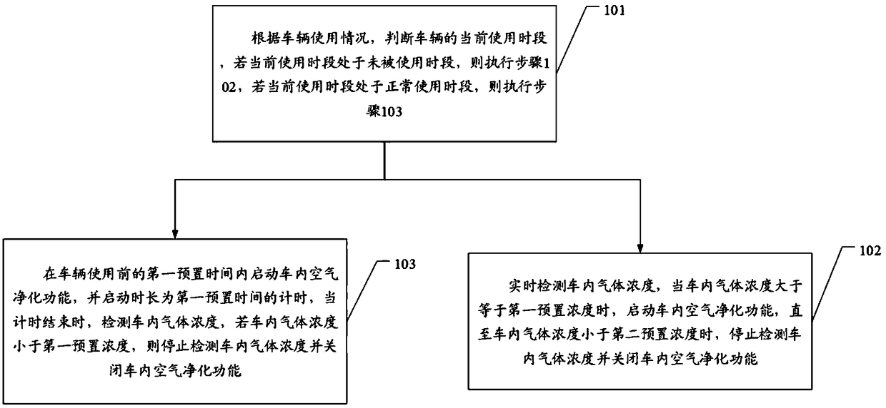 Intelligent vehicle-mounted air quality management and control method, device and system