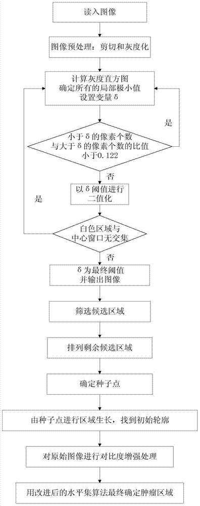 A breast tumor ultrasound image segmentation method based on improved level set algorithm