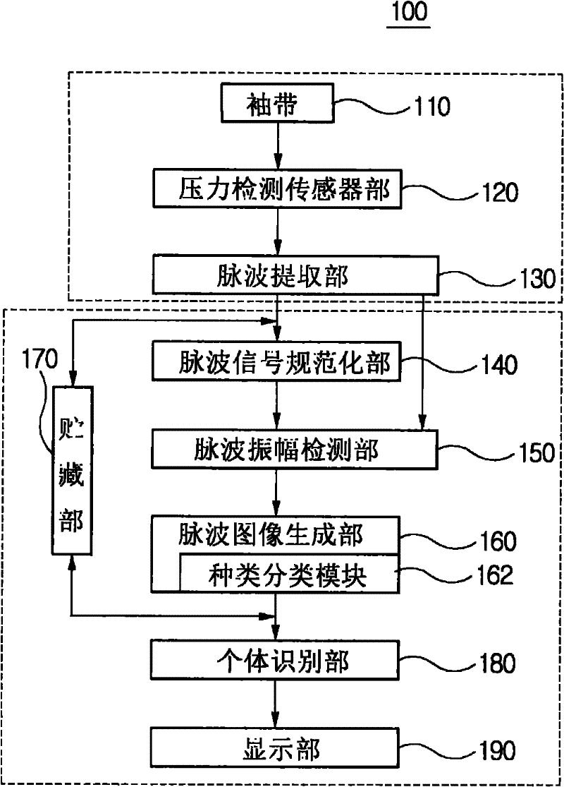 Individual identification device and method for measuring arterial blood pressure based on oscillometric method