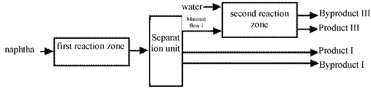 Process for converting naphtha
