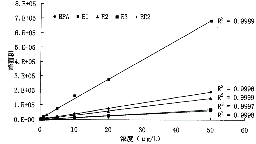 Preprocessing method suitable for analyzing estrogen and bisphenol A in complex matrix solid sample