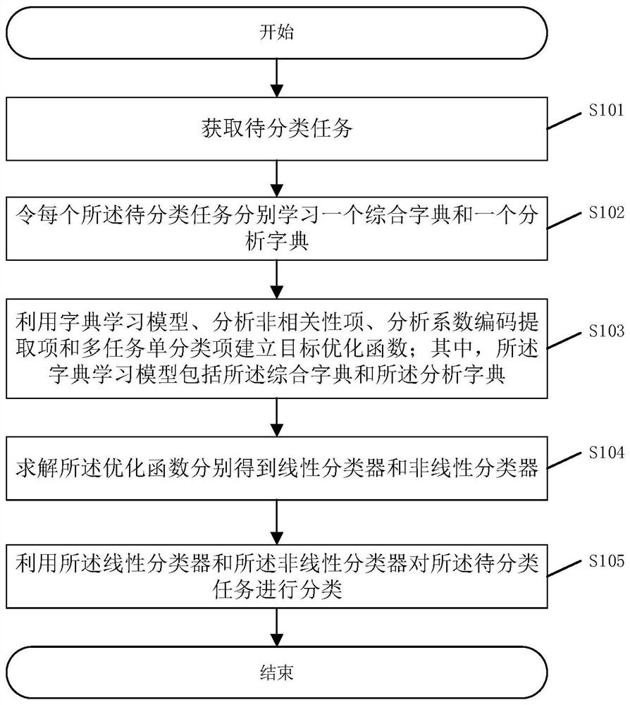 A multi-task dictionary single classification method, system, device and storage medium