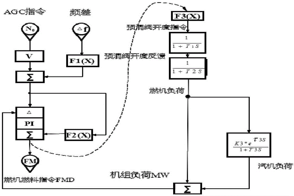 Speed regulation method based on combined circulation gas turbine system model
