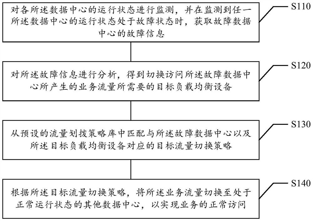 Service flow switching method and device, storage medium and electronic equipment
