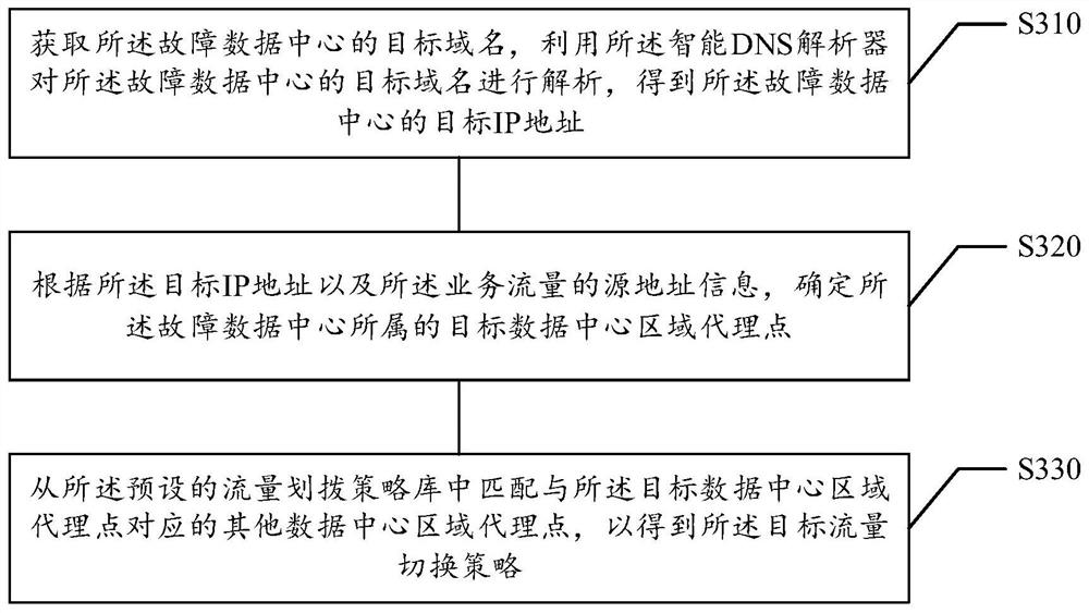 Service flow switching method and device, storage medium and electronic equipment