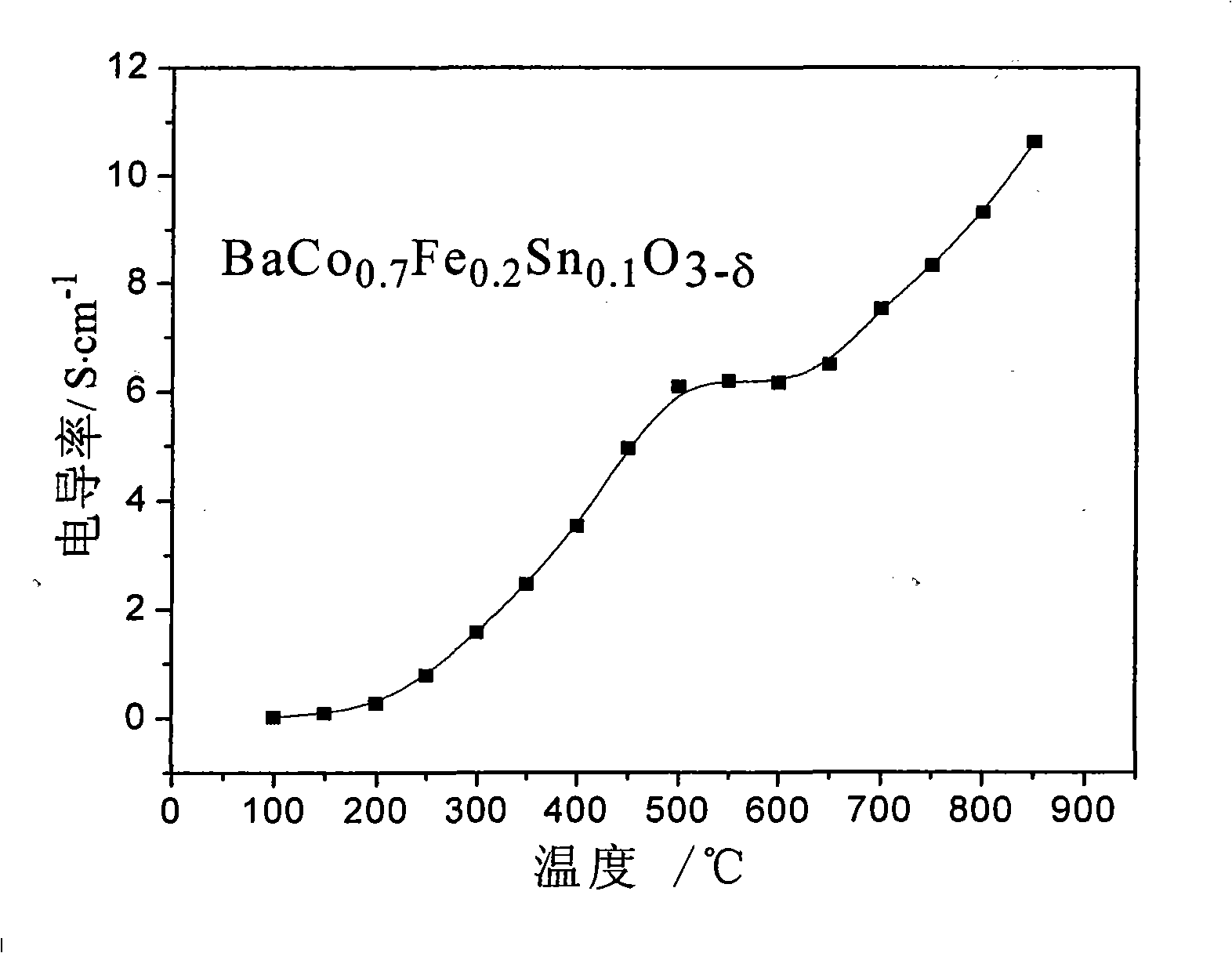BaCoO3 based perovskite type ceramic oxygen-permeable membrane material with Sn, Fe doped at B position