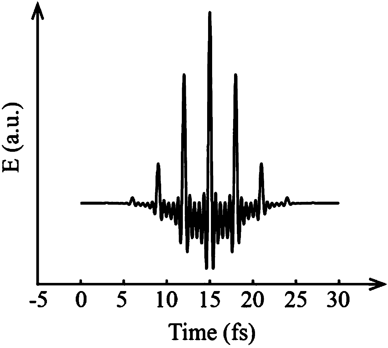 Method for synthesizing femto-second grade ultrashort pulses based on cerenkov radiation