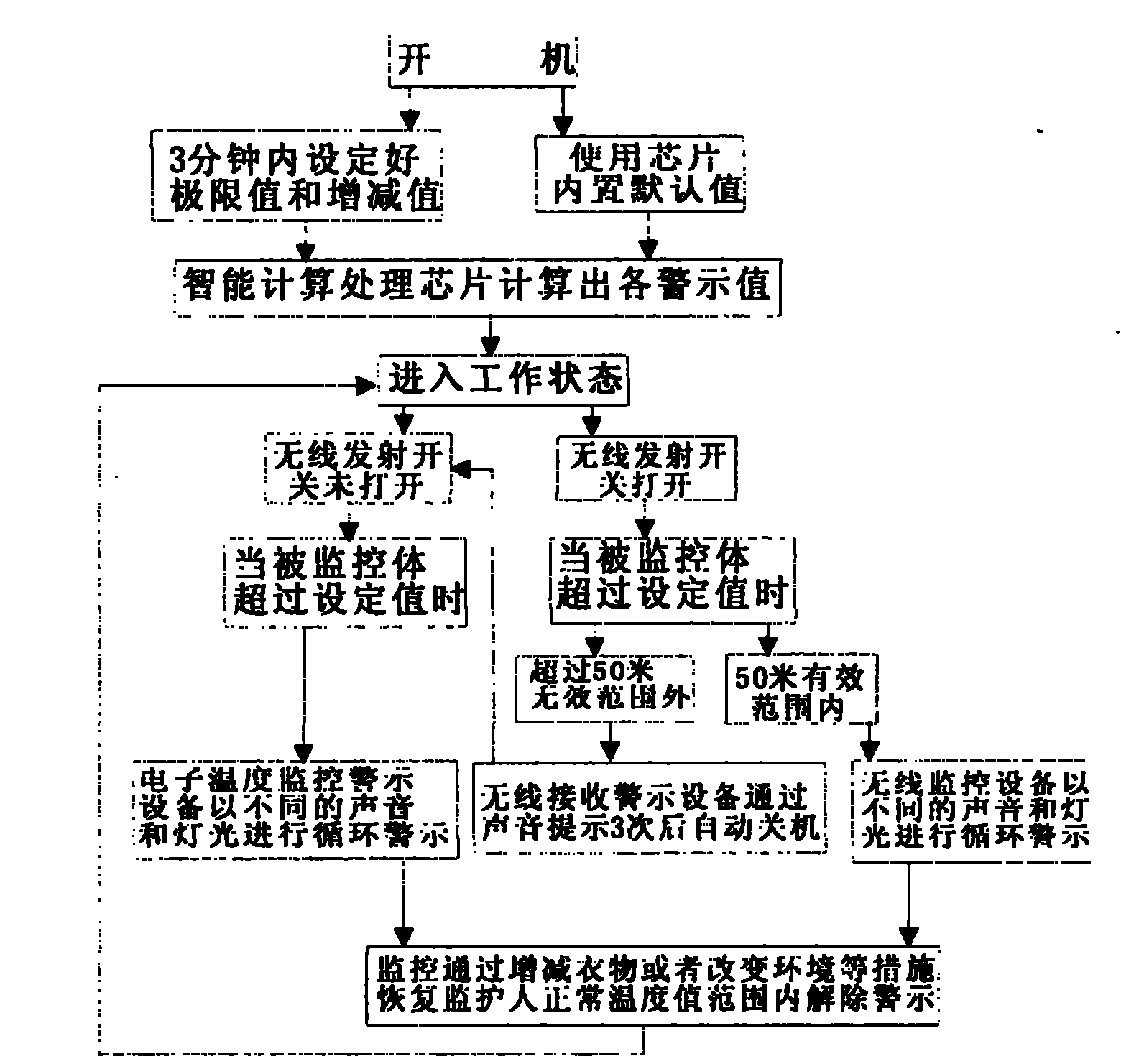 Electronic cold-hot monitoring and warning equipment and method
