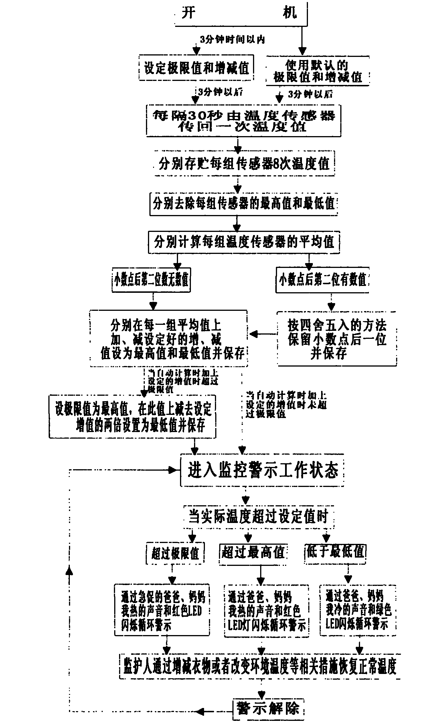 Electronic cold-hot monitoring and warning equipment and method