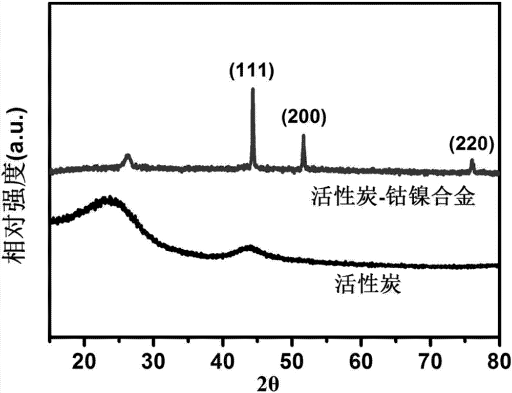 Preparation method of activated carbon-supported cobalt-nickel alloy material and electrochemical application of preparation method