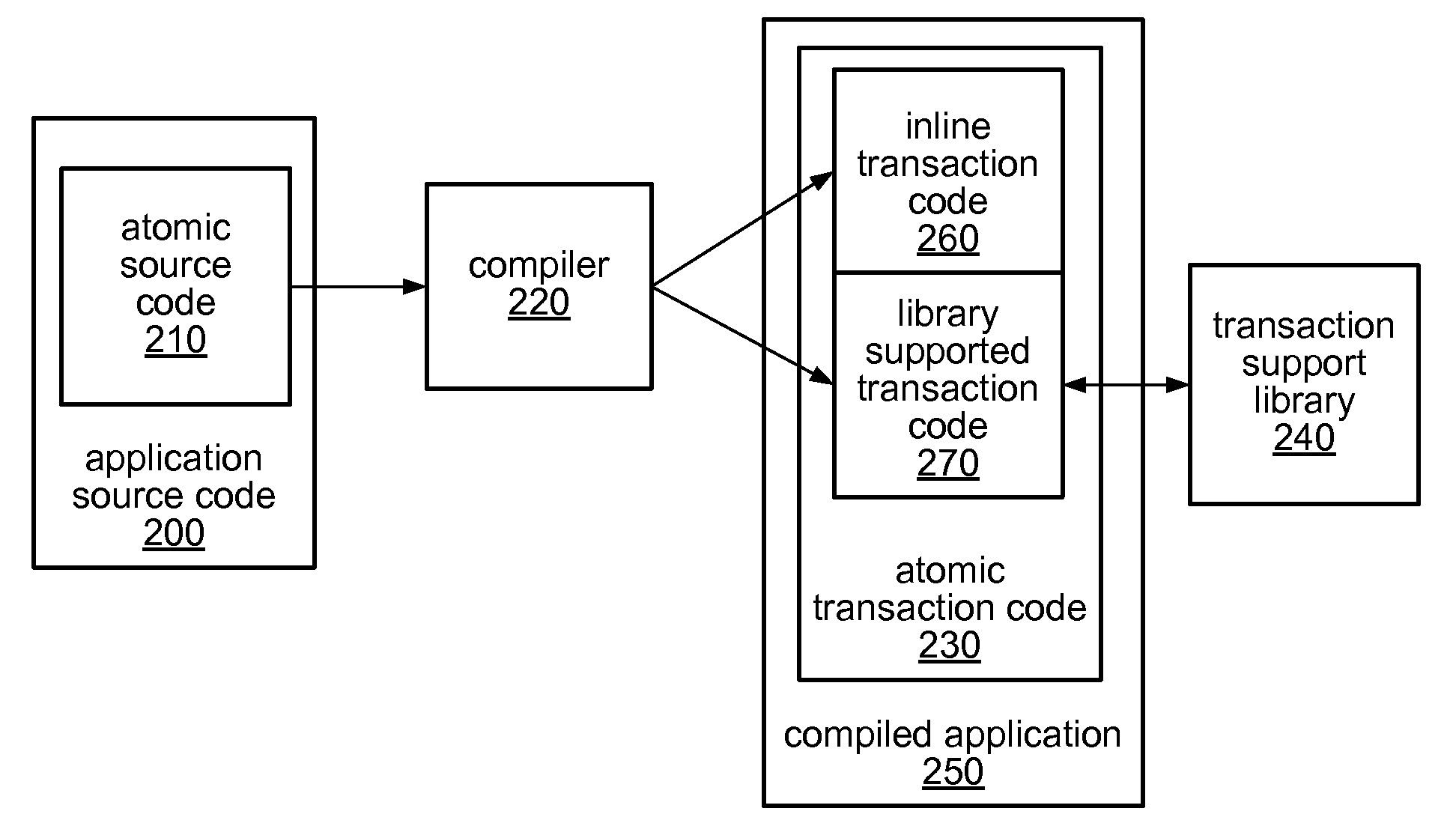 System and Method for Executing Nested Atomic Blocks Using Split Hardware Transactions